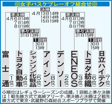 Wリーグ・プレーオフ組み合わせ
