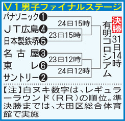 Vリーグ男子ファイナルステージ組み合わせ