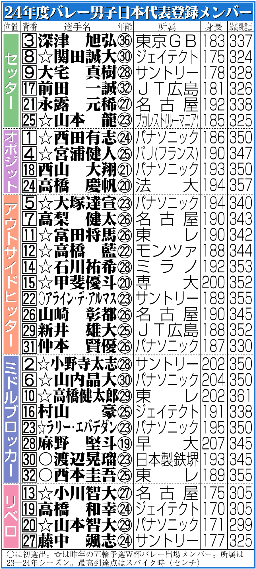 【イラスト】バレーボール男子日本代表登録メンバー