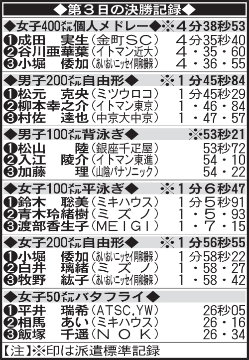 第3日の決勝記録