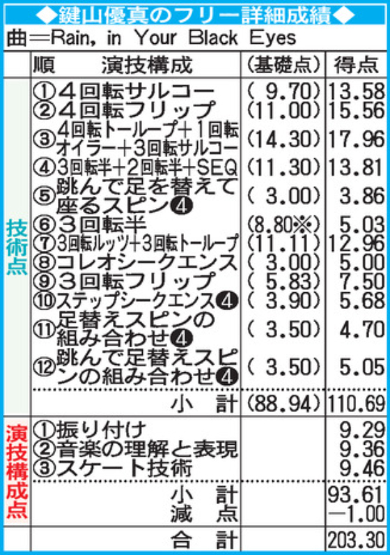 鍵山のフリー詳細成績