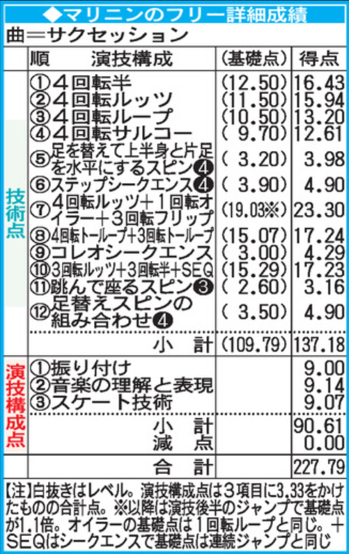 マリニンのフリー詳細成績
