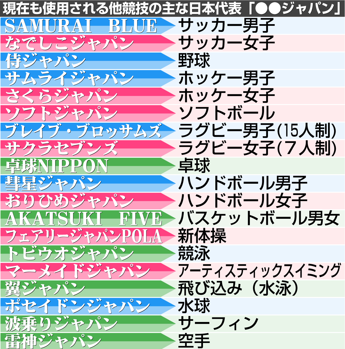 【イラスト】現在も使用される、他競技の主な「●●ジャパン」
