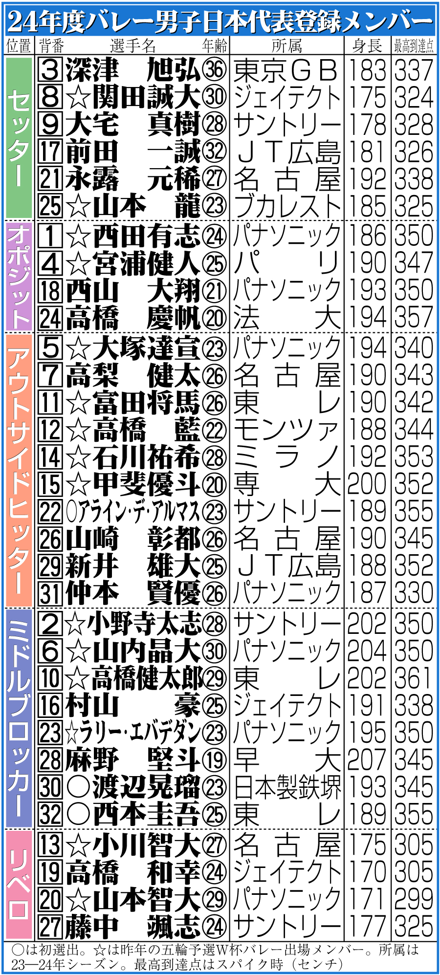 【イラスト】バレーボール男子日本代表登録メンバー