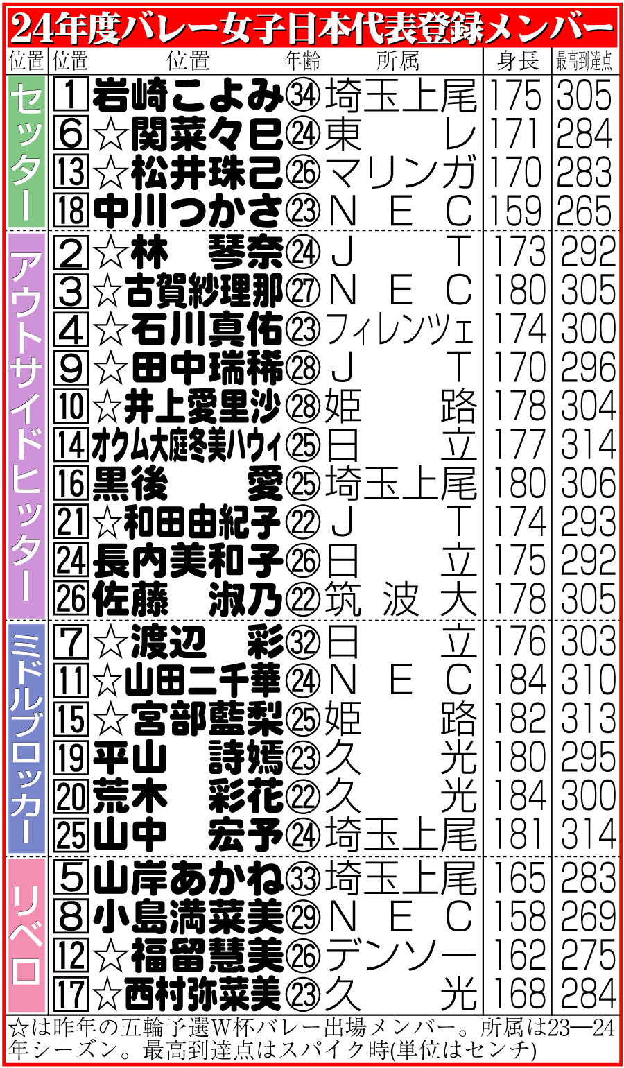 【イラスト】バレーボール女子日本代表登録メンバー