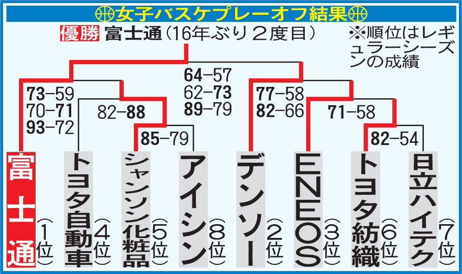 女子バスケプレーオフ結果