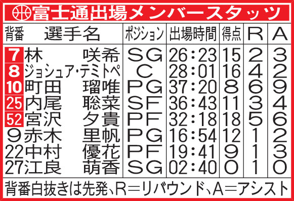 富士通出場メンバースタッツ