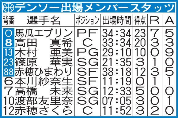 デンソー出場メンバースタッツ