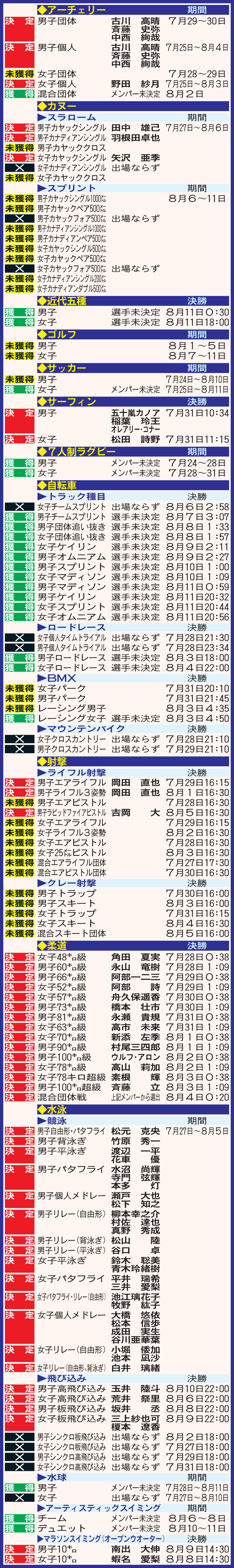 パリ五輪出場状況1