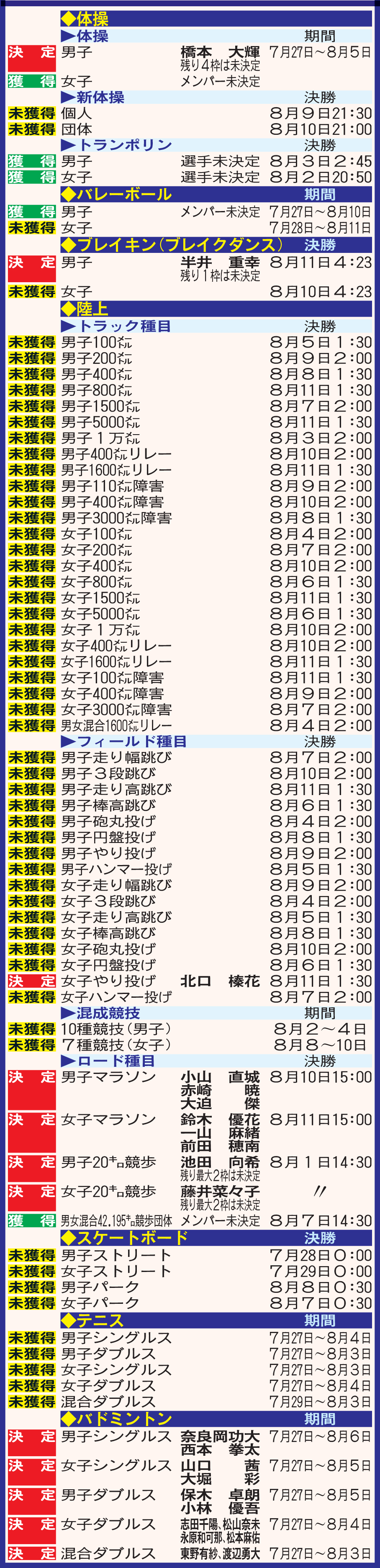 パリ五輪出場状況2