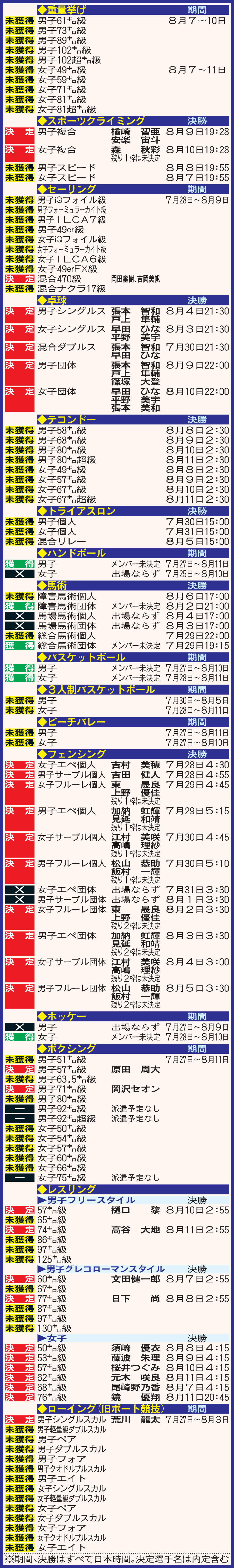 パリ五輪出場状況3