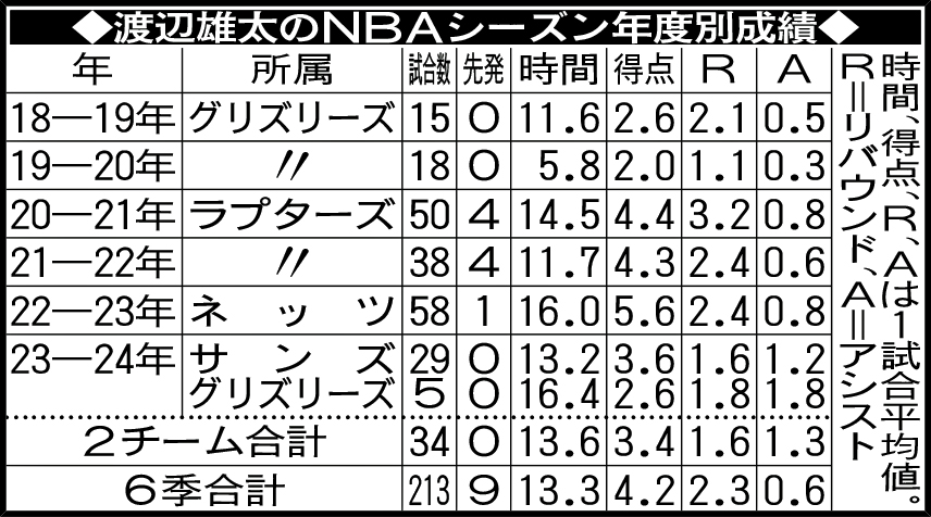 渡辺雄太のNBAシーズン年度別成績