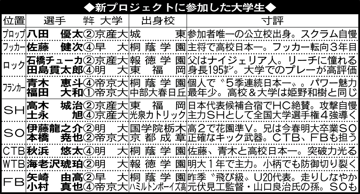 新プロジェクトに参加した大学生