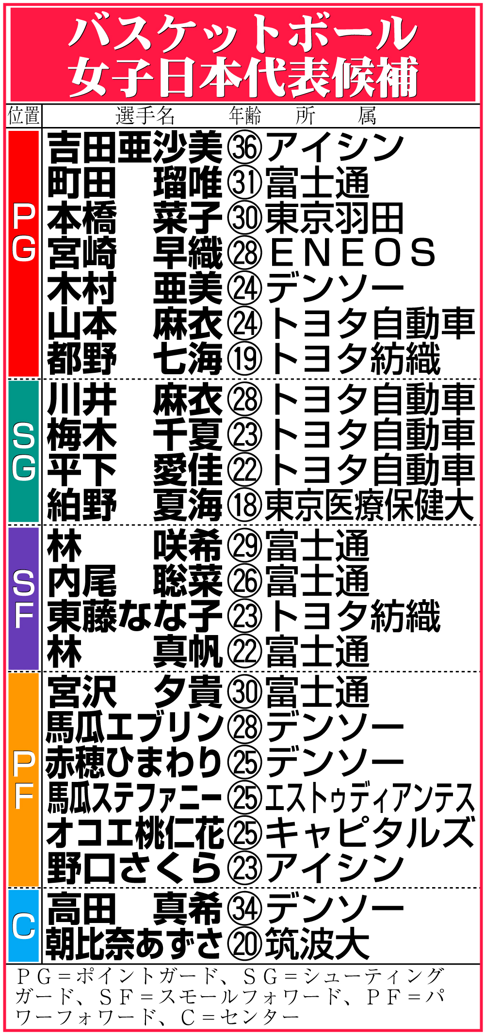 【イラスト】バスケットボール女子日本代表候補