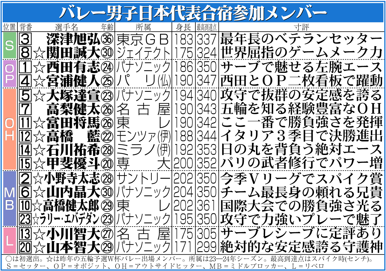 【イラスト】バレー男子日本代表合宿参加メンバー