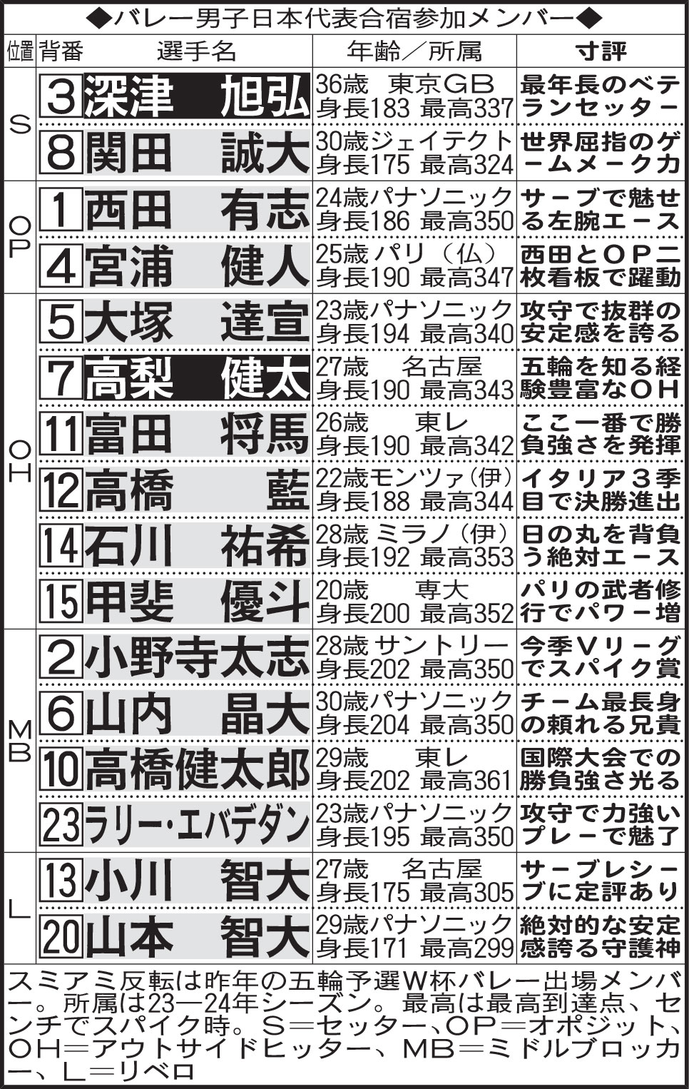 バレー男子日本代表合宿参加メンバー