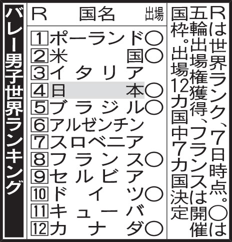 バレー男子世界ランキング