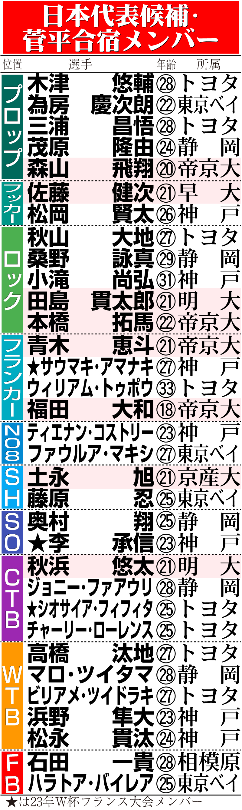 【イラスト】日本代表候補・菅平合宿メンバー