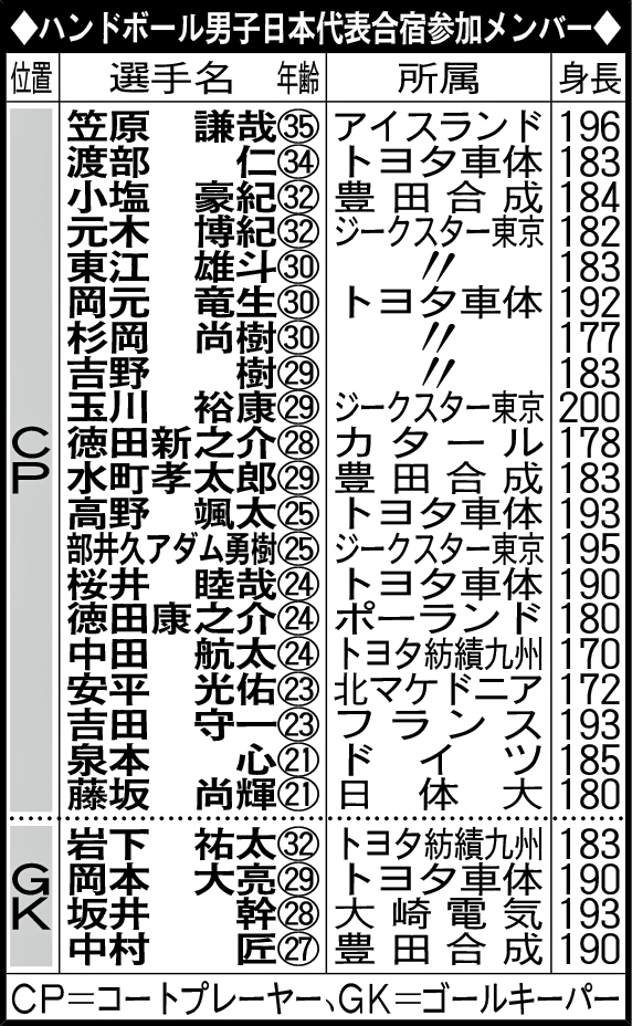 ハンドボール男子日本代表合宿参加メンバー