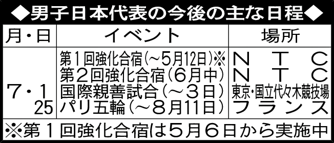 男子日本代表の今後の主な日程