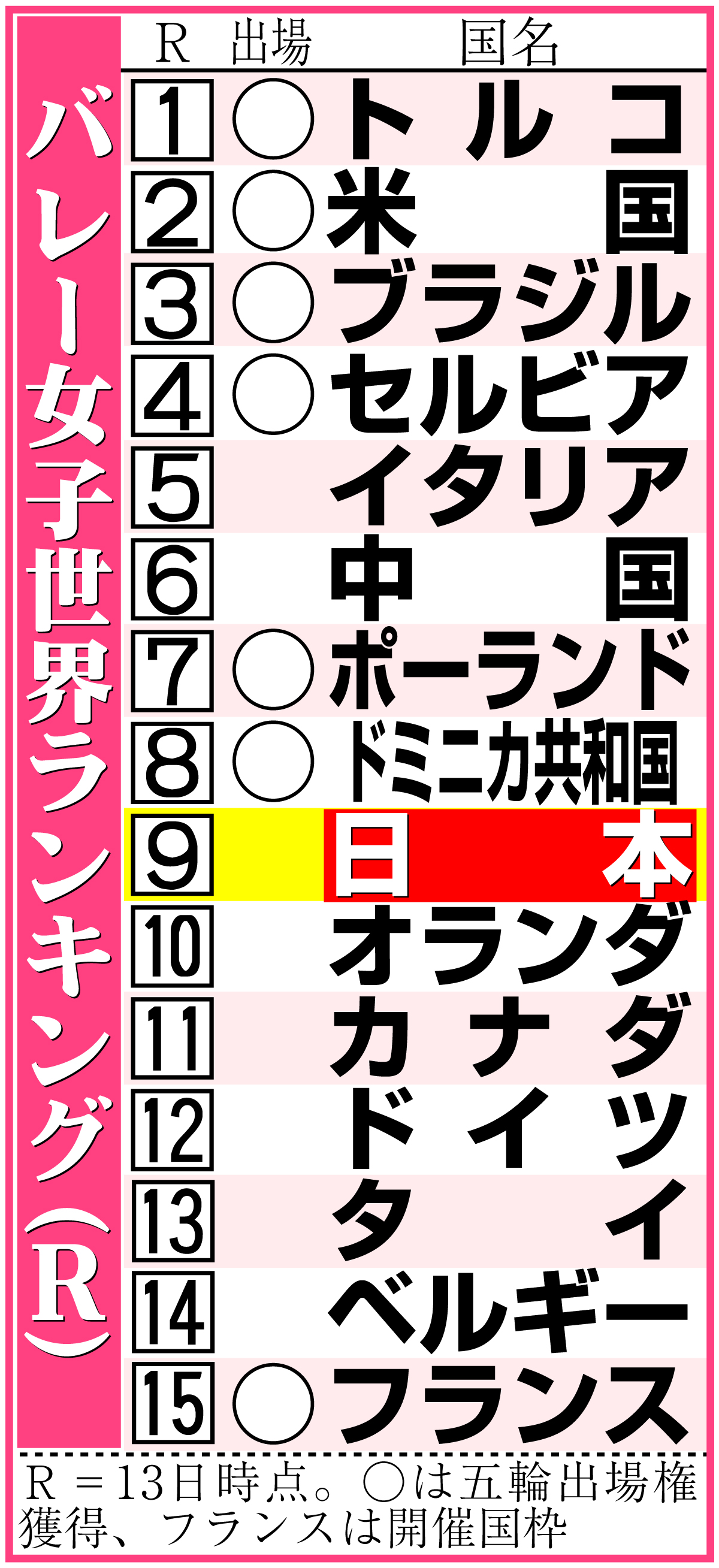 【イラスト】バレー女子世界ランキング（Ｒ）