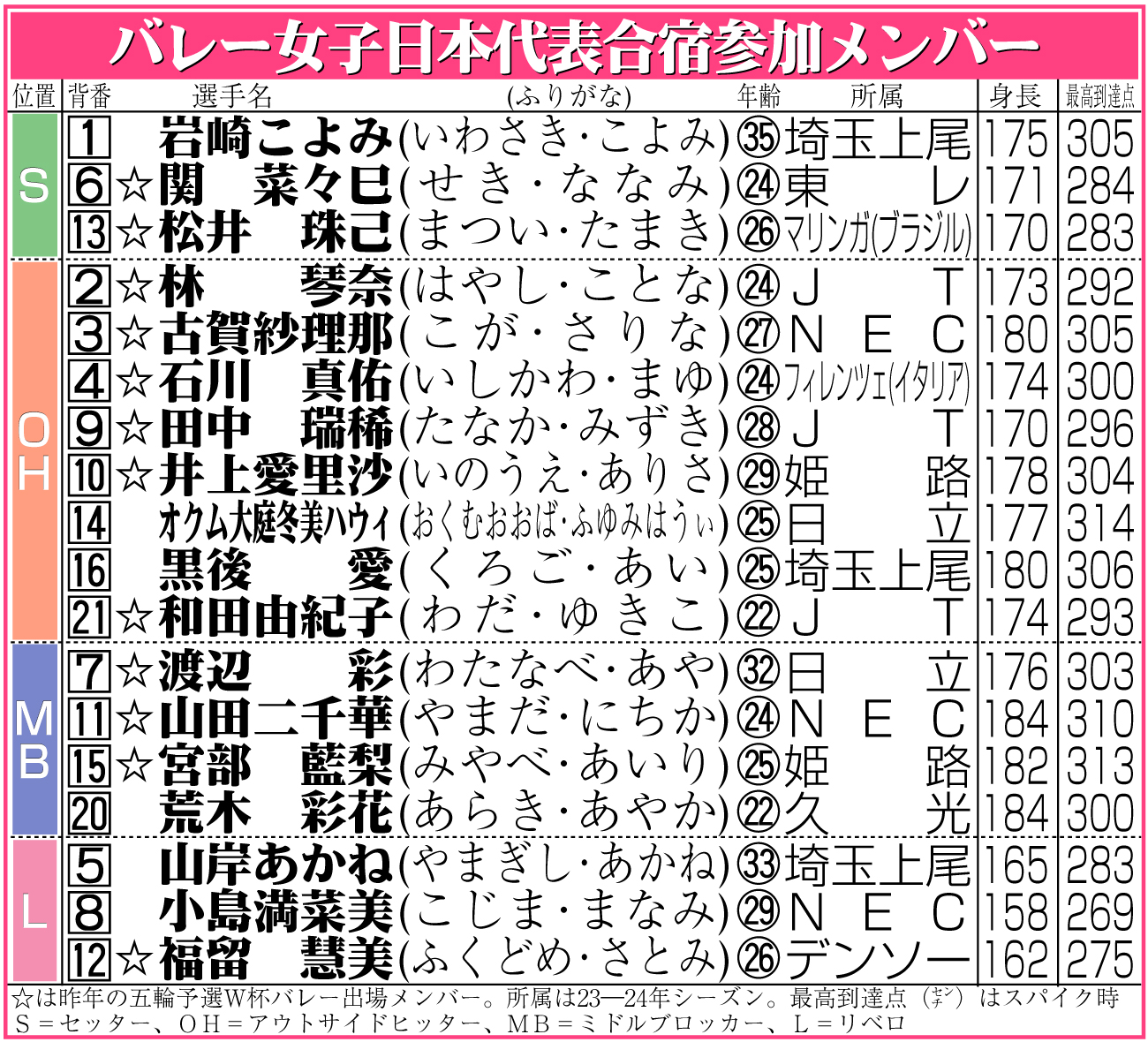 【イラスト】バレー女子日本代表候補メンバー