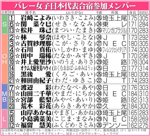 【イラスト】バレー女子日本代表候補メンバー