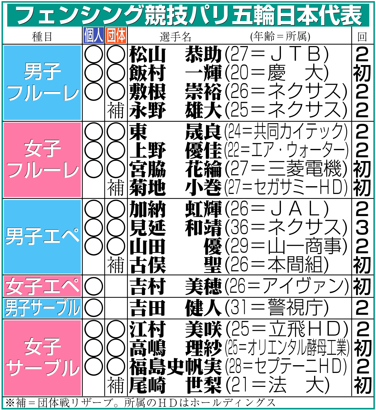 【イラスト】フェンシング競技パリ五輪日本代表