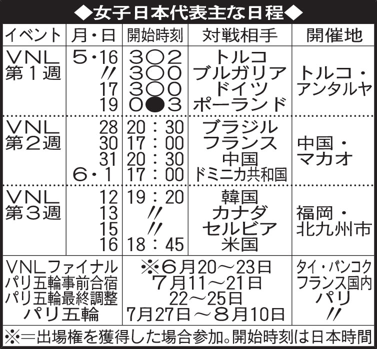 女子日本代表主な日程