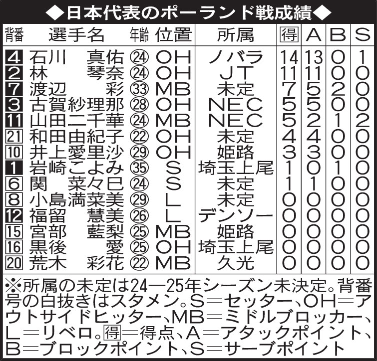 日本代表のポーランド戦成績