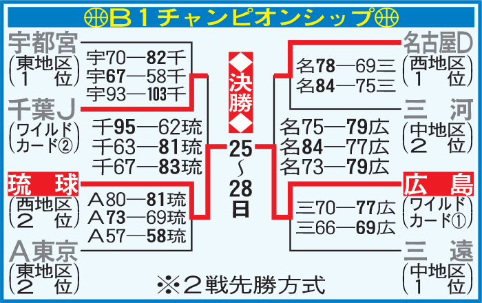 B1チャンピオンシップ