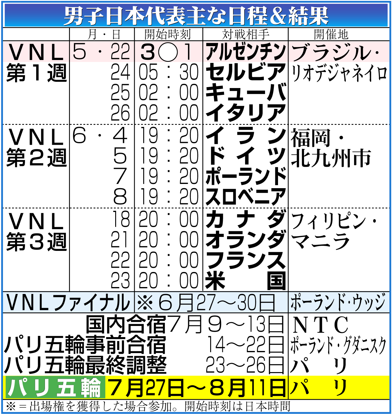 【イラスト】男子日本代表ＶＮＬ予選ラウンド日程＆結果