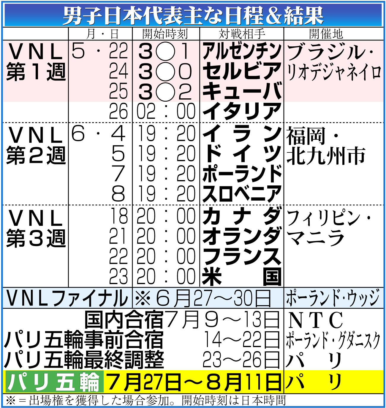 【イラスト】男子日本代表ＶＮＬ予選ラウンド日程＆結果