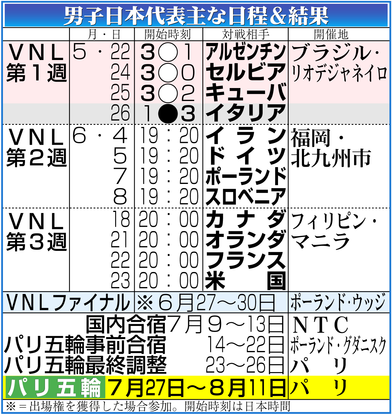【イラスト】男子日本代表ＶＮＬ予選ラウンド日程＆結果