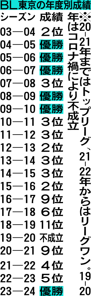 BL東京の年度別成績