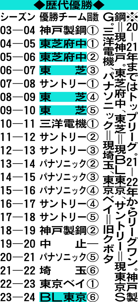 歴代優勝チーム