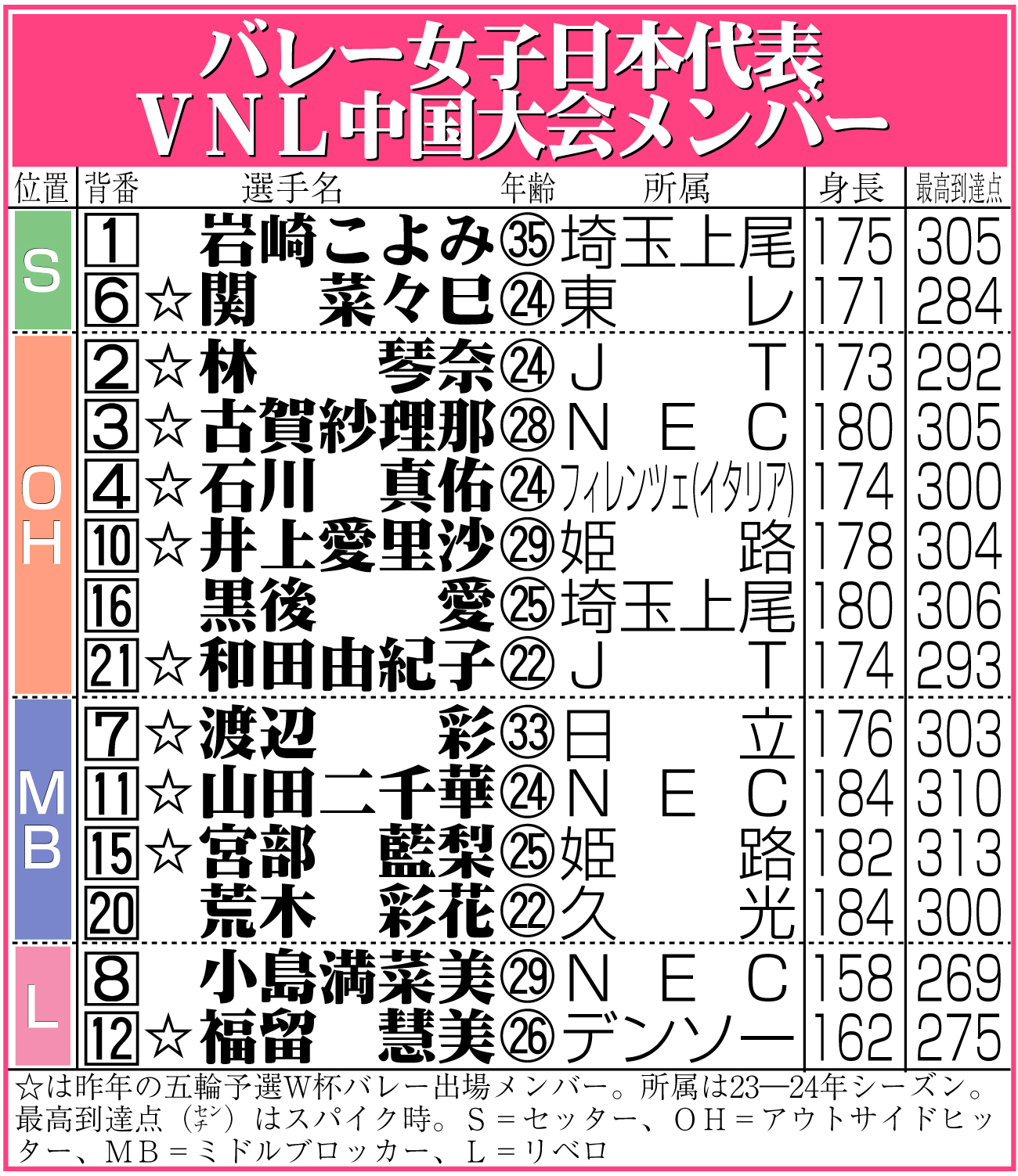 【イラスト】バレー女子日本代表ＶＮＬ中国大会メンバー