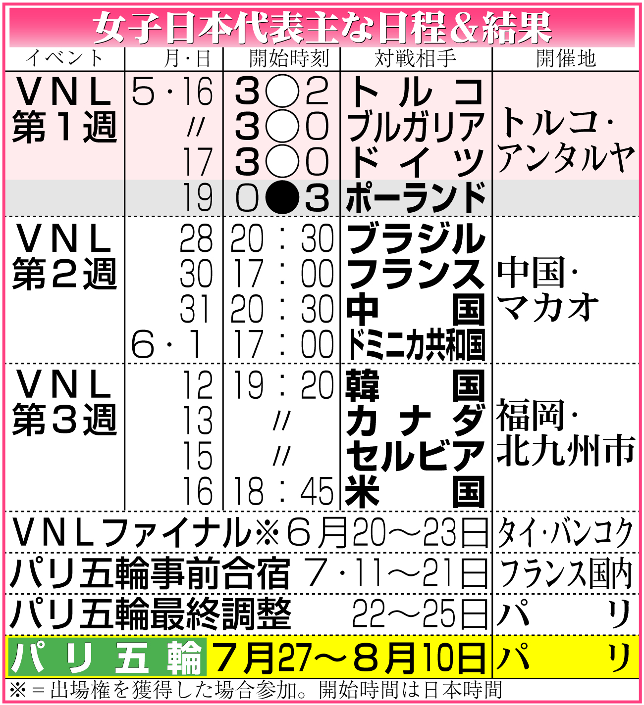 【イラスト】バレー女子日本代表主な日程＆結果