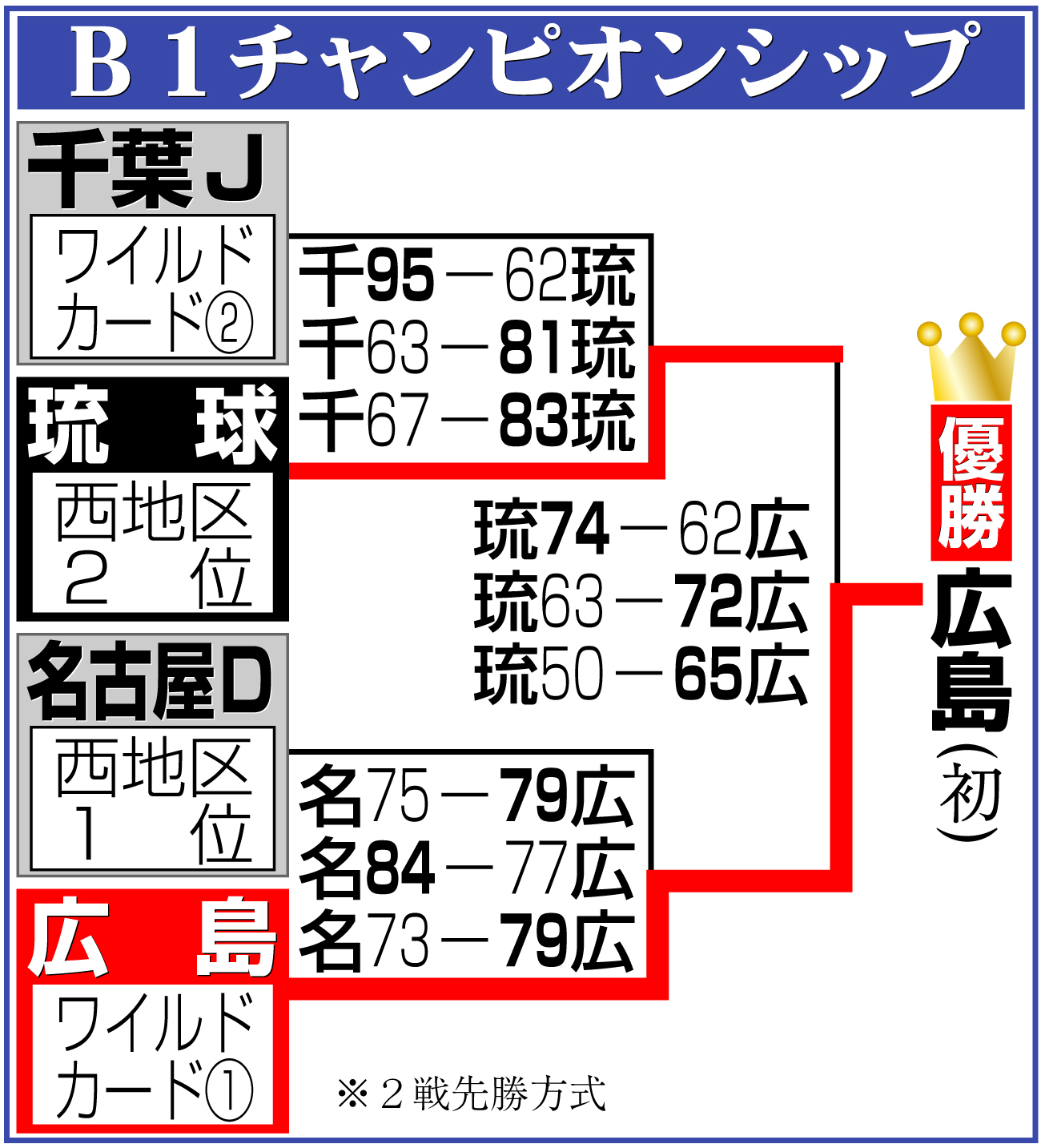 【イラスト】Ｂ１チャンピオンシップ勝ち上がり