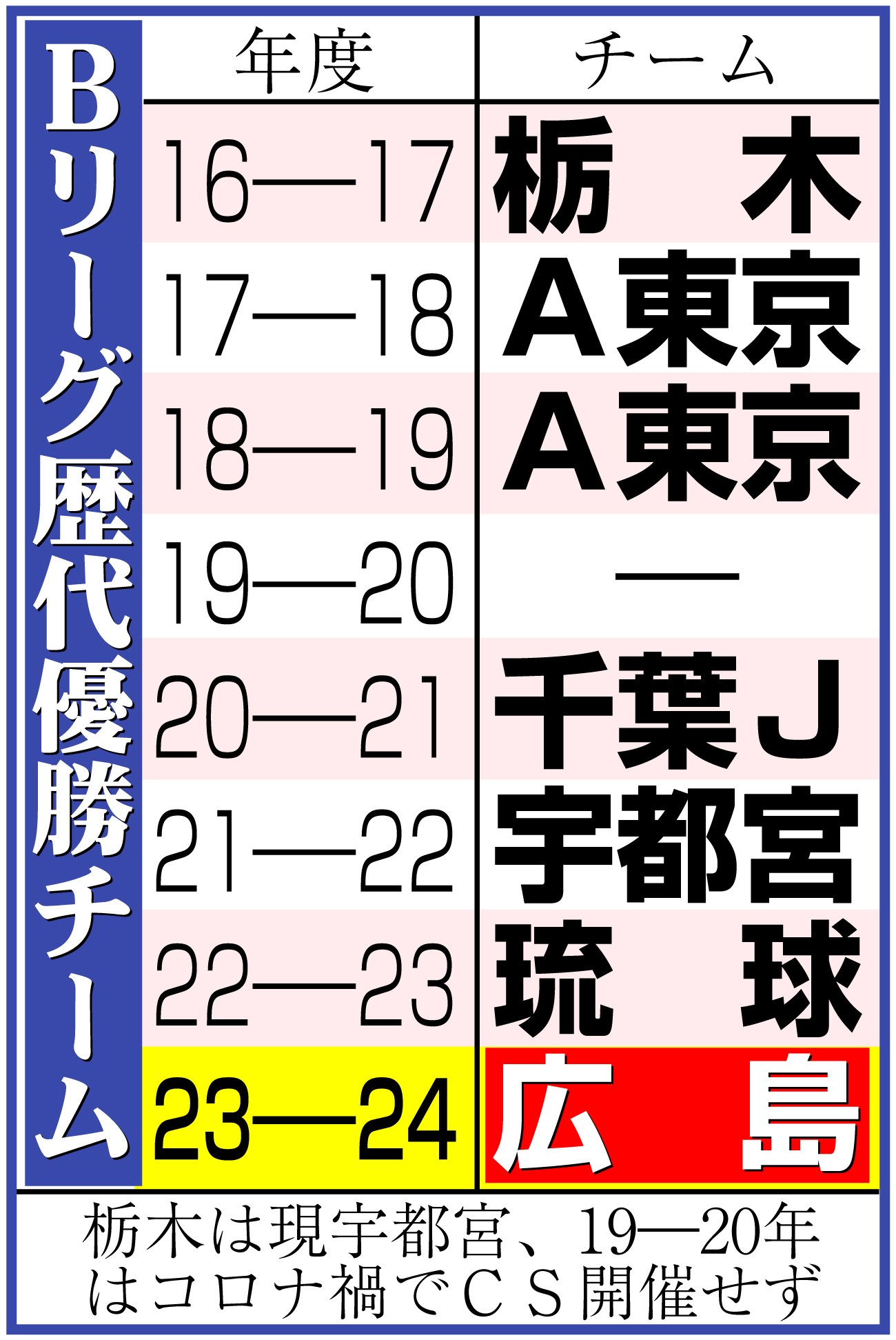 【イラスト】Ｂリーグ歴代優勝チーム