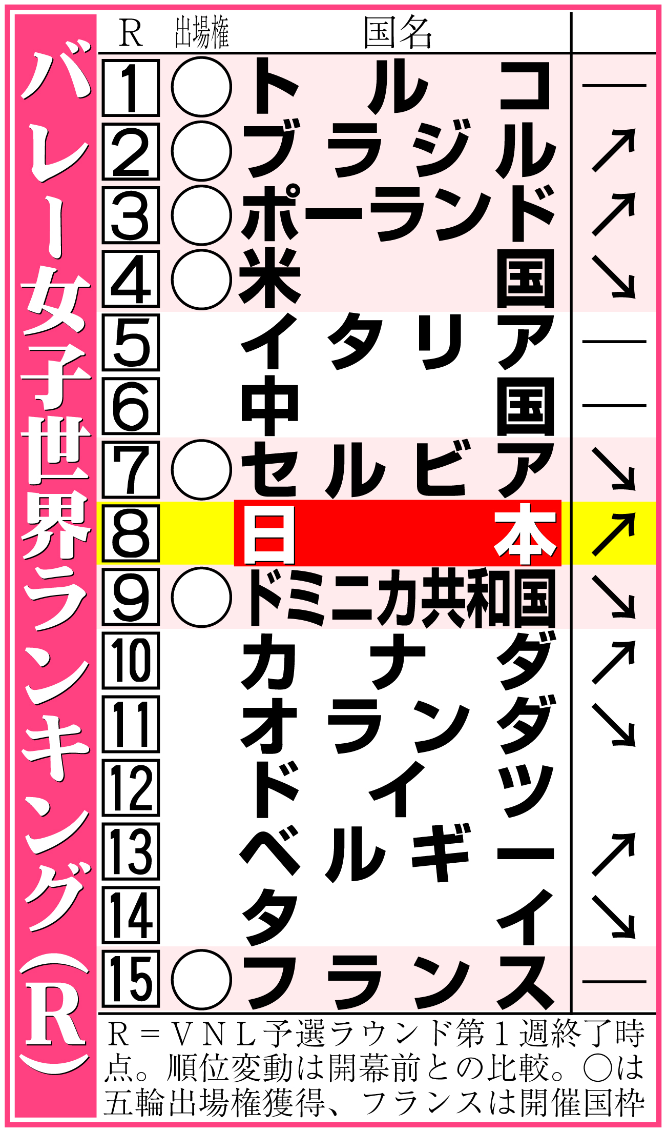 【イラスト】バレー女子世界ランキング（Ｒ）
