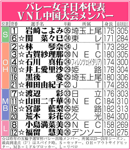 【イラスト】バレー女子日本代表ＶＮＬ中国大会メンバー