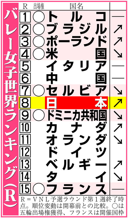 【イラスト】バレー女子世界ランキング（Ｒ）