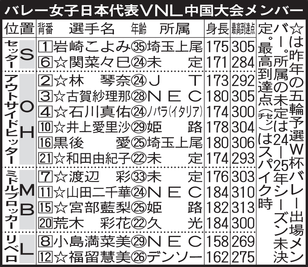 バレー女子日本代表VNL中国大会メンバー