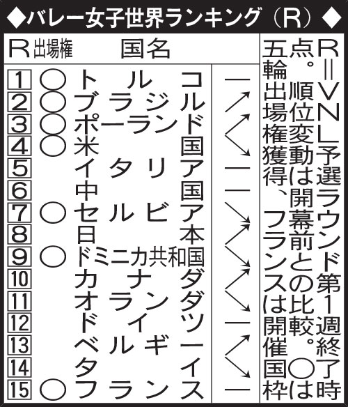 バレー女子世界ランキング（R）