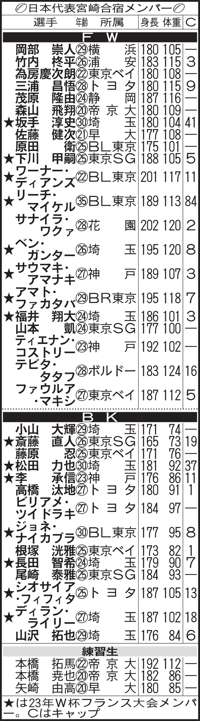 日本代表宮崎合宿メンバー