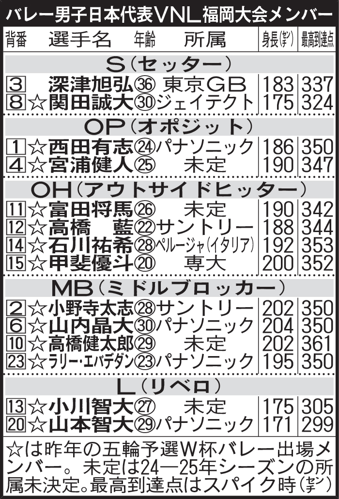 バレー男子日本代表VNL福岡大会メンバー