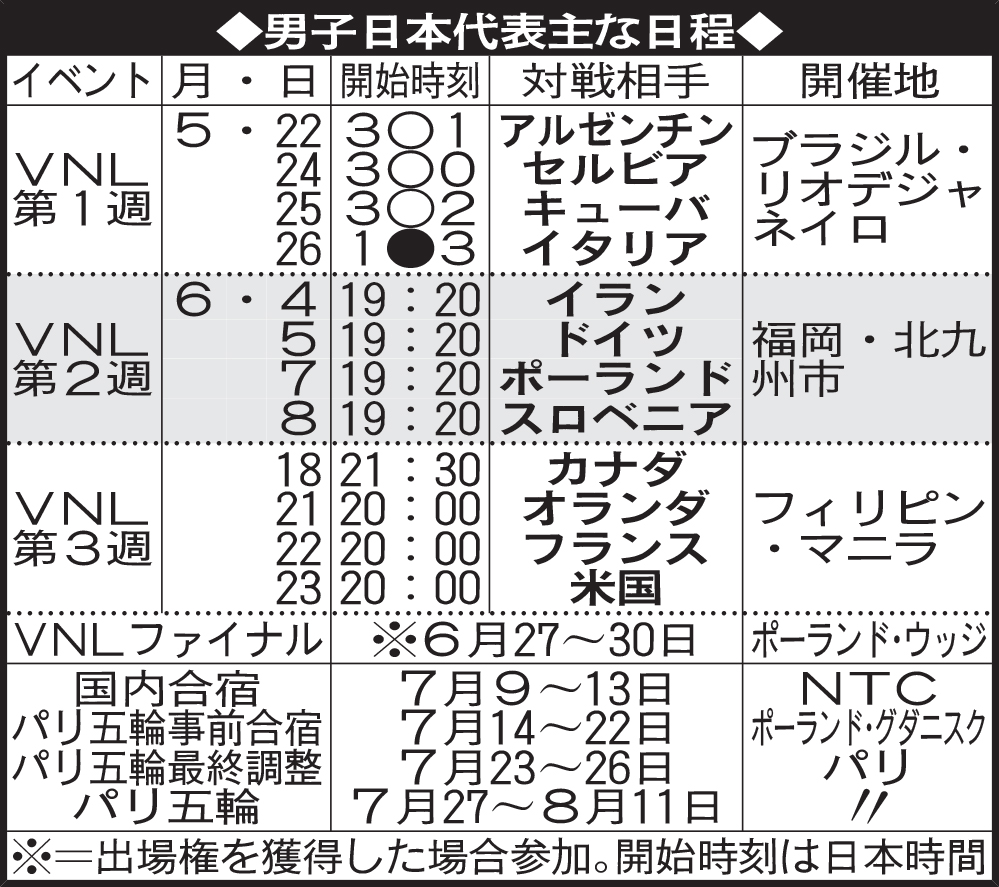 男子日本代表主な日程