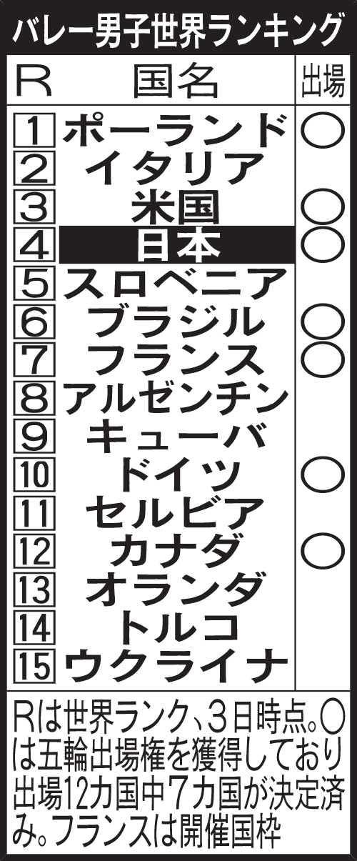バレー男子世界ランキング