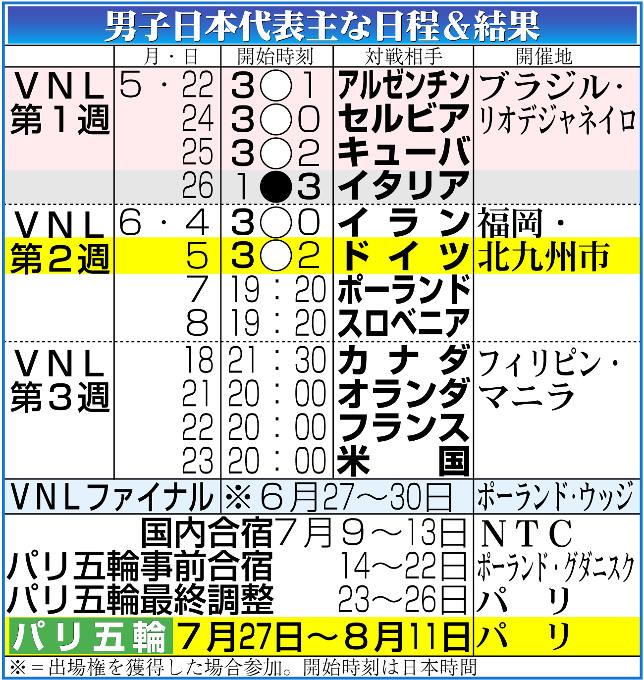 【イラスト】男子日本代表ＶＮＬ予選ラウンド日程＆結果